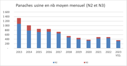 Evolution du nombre moyen mensuel de panaches usine de niveaux 2 et 3 depuis 2013 (au 17/11/23)