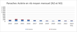 Evolution de nombre moyen mensuel de panaches aciérie du niveaux 2 et 3 depuis 2013 (au 17/11/23)