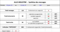 Synthèse des messages Allo Industrie 2023