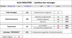 Synthèse des messages Allo Industrie 2022
