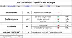 Synthèse des messages Allo Industrie 2021