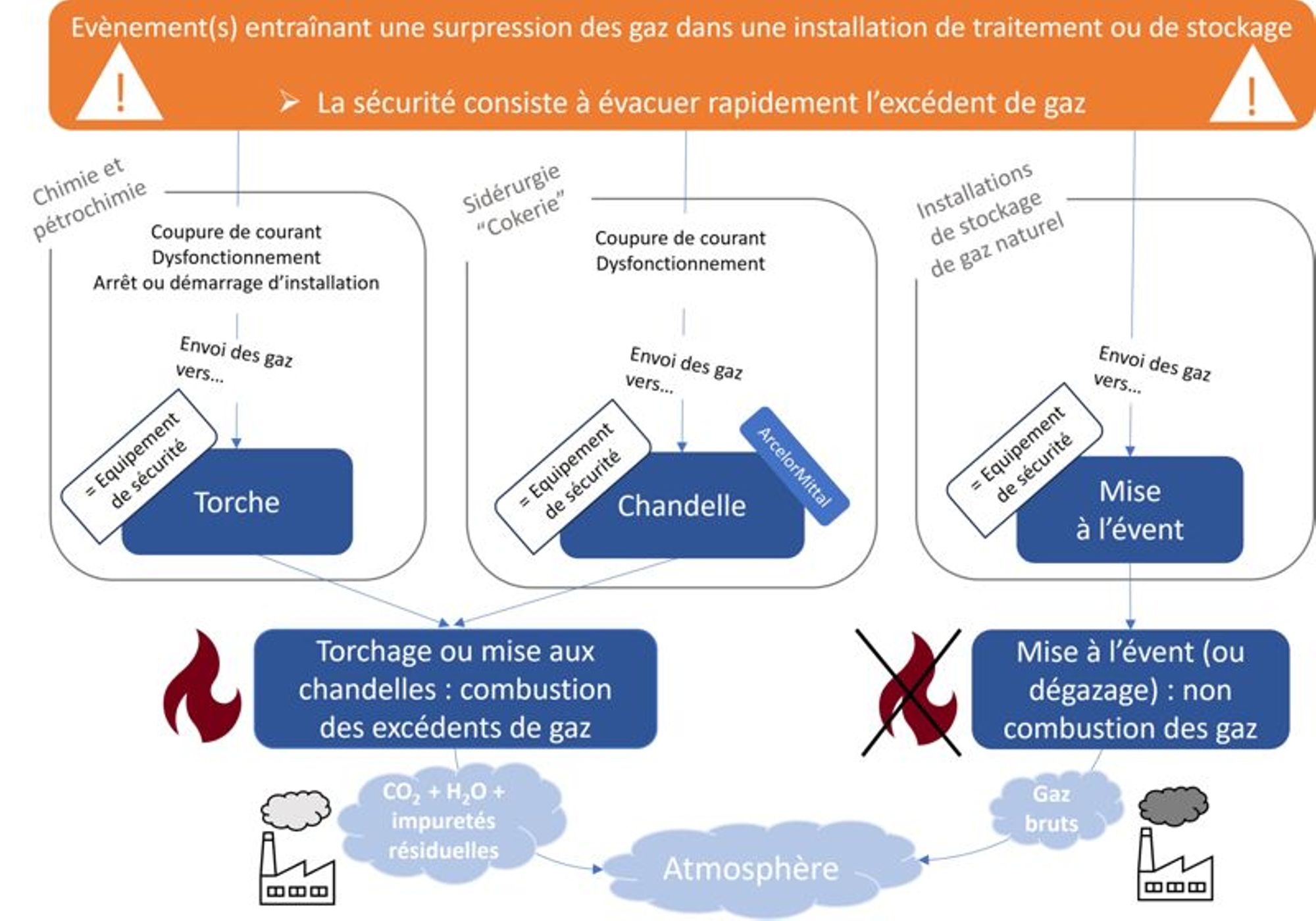 Torchage, mise à l’évent, mise aux chandelles : quelles différences ? 