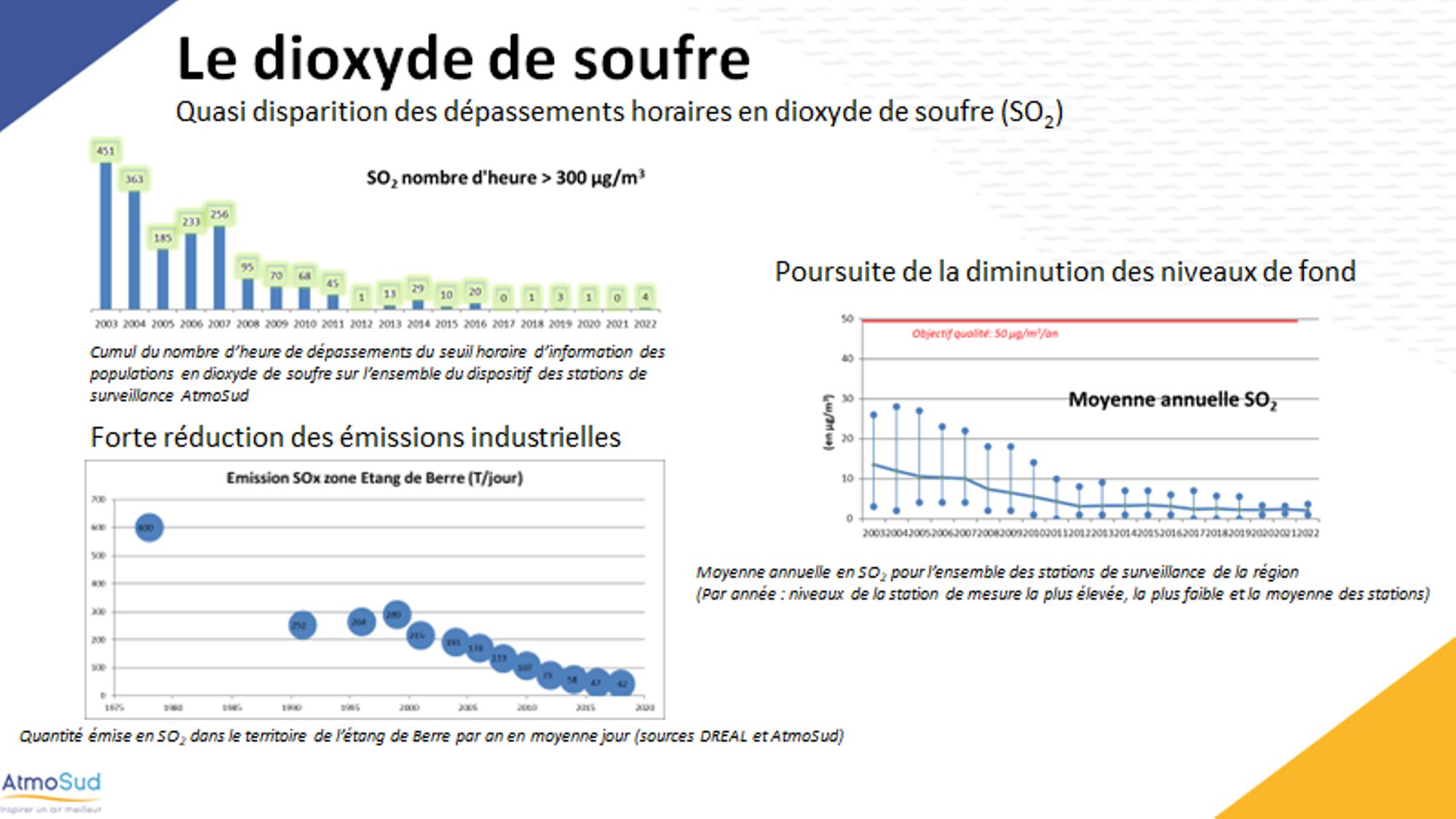 L'évolution de la quantité de dioxyde de soufre sur le territoire de 2003 à 2022