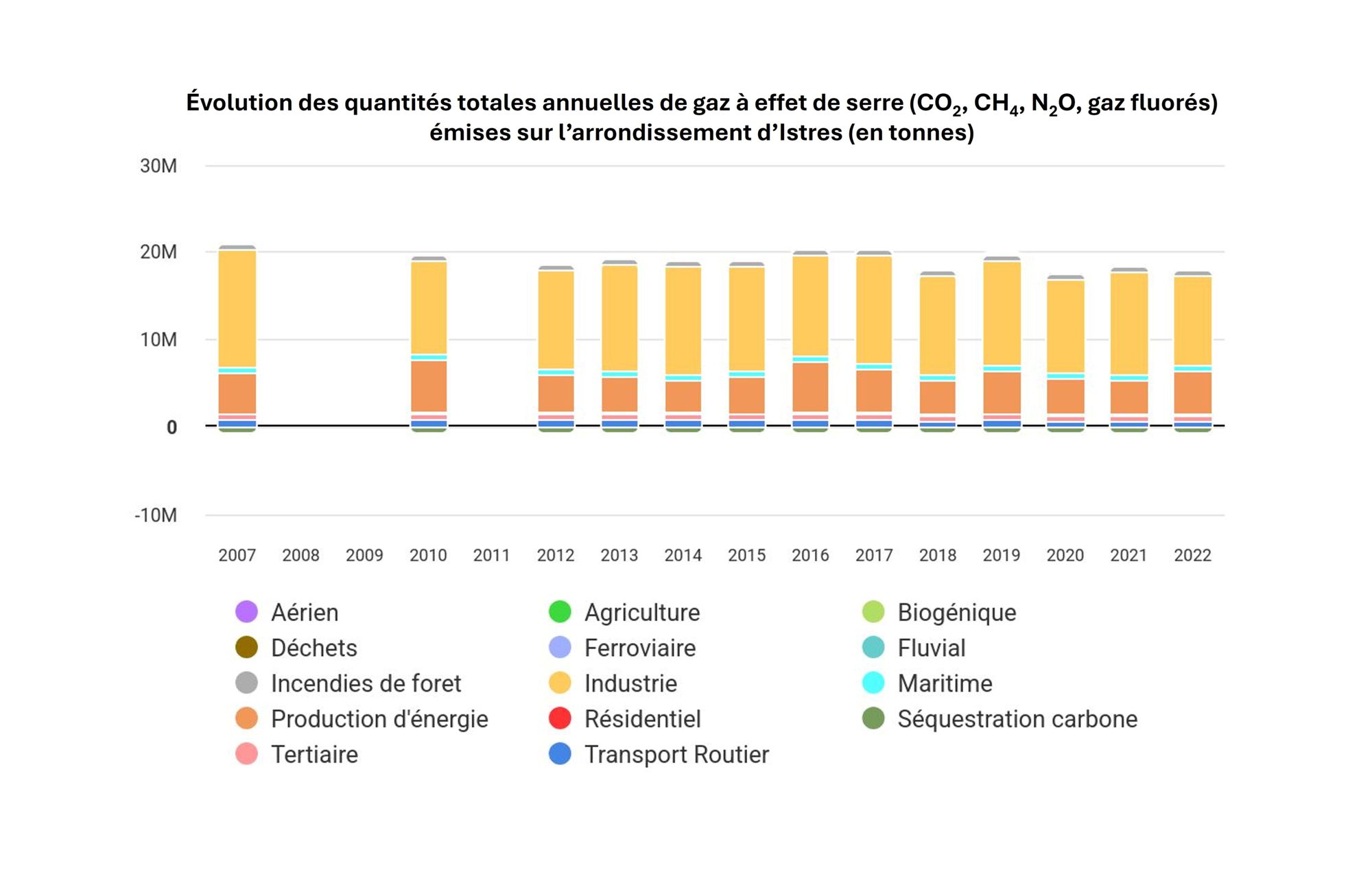 Évolution des émissions de gaz à effet de serre