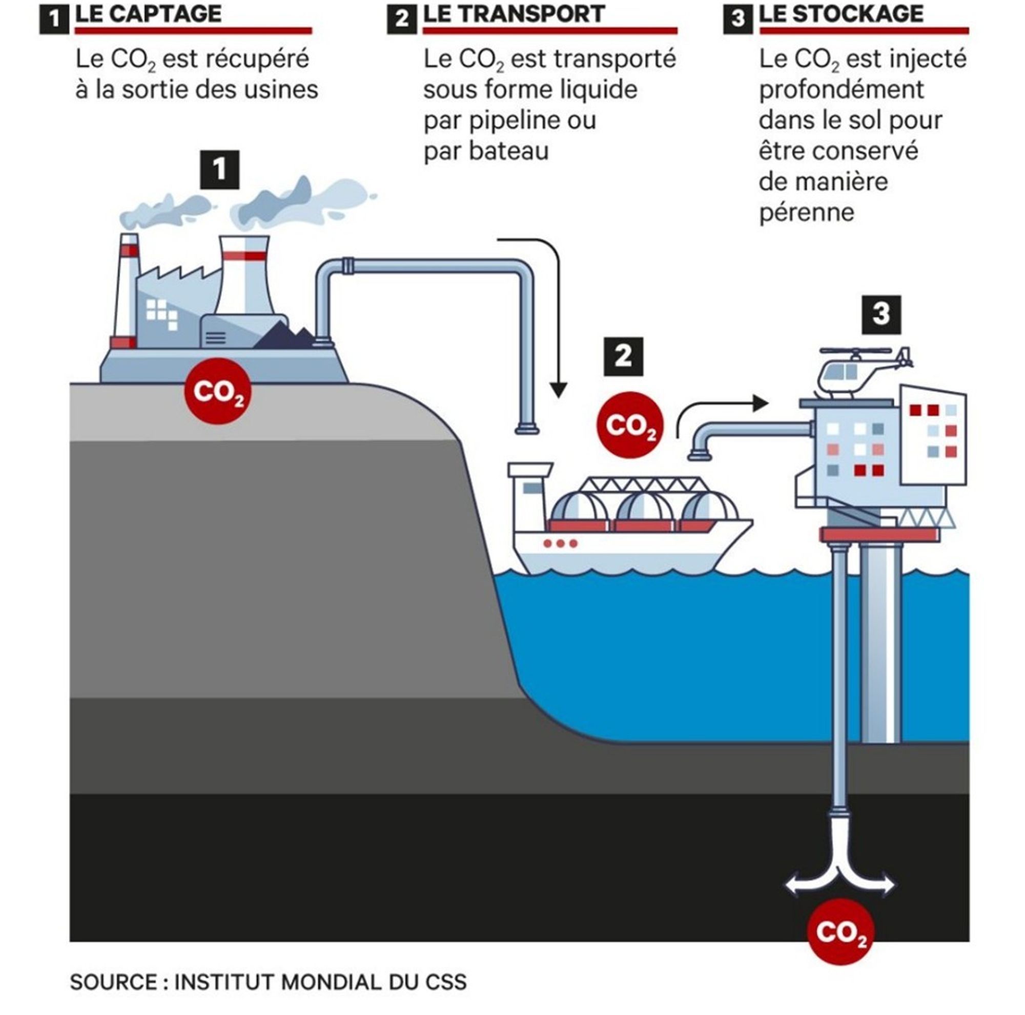 Captage, stockage et valorisation du dioxyde de carbone (CCUS)