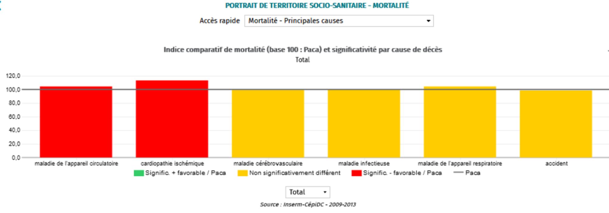 Un état de santé de la population du territoire de l’étang de Berre globalement moins bon qu’ailleurs, mais avec des disparités sur l’ensemble du territoire 