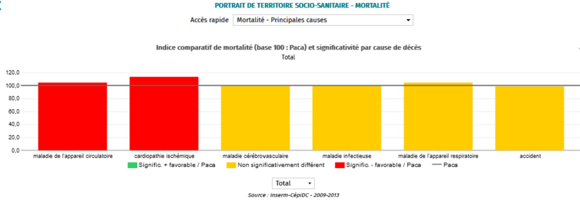 Quelques données générales sur la santé des habitants de l'étang de Berre
