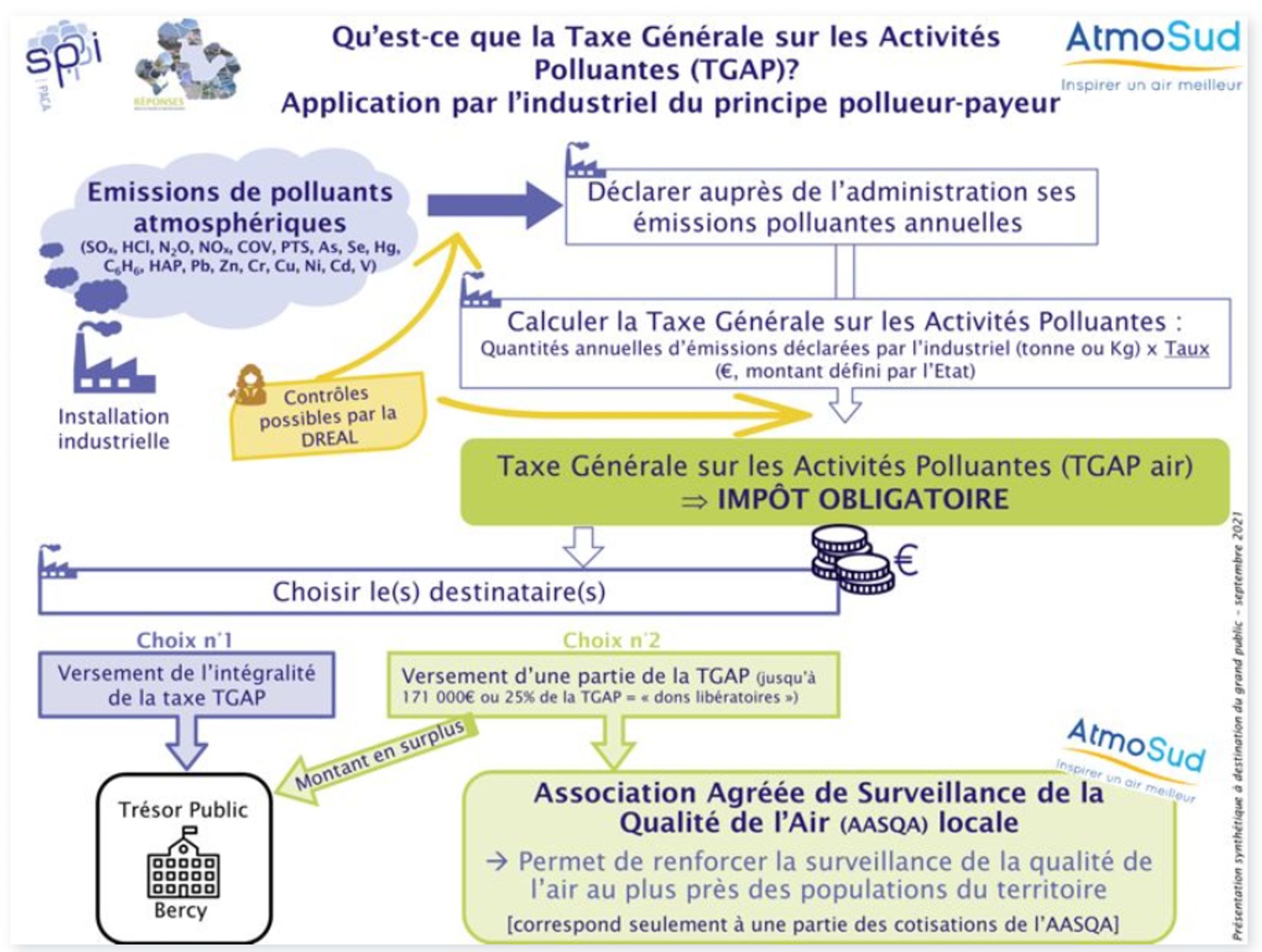 Implication des industriels dans le dispositif de surveillance de la qualité de l'air