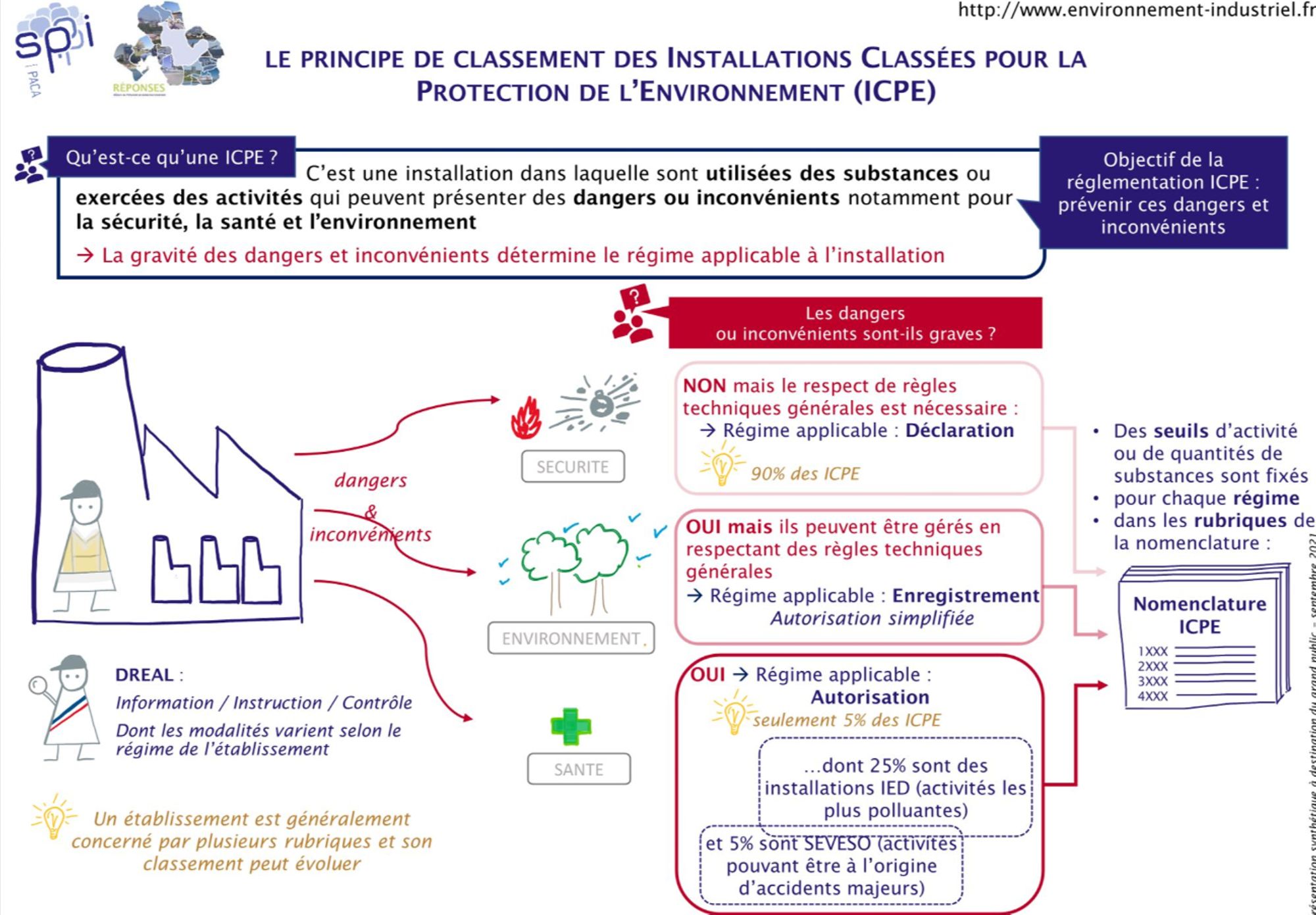 Comprendre la réglementation sur les installations industrielles