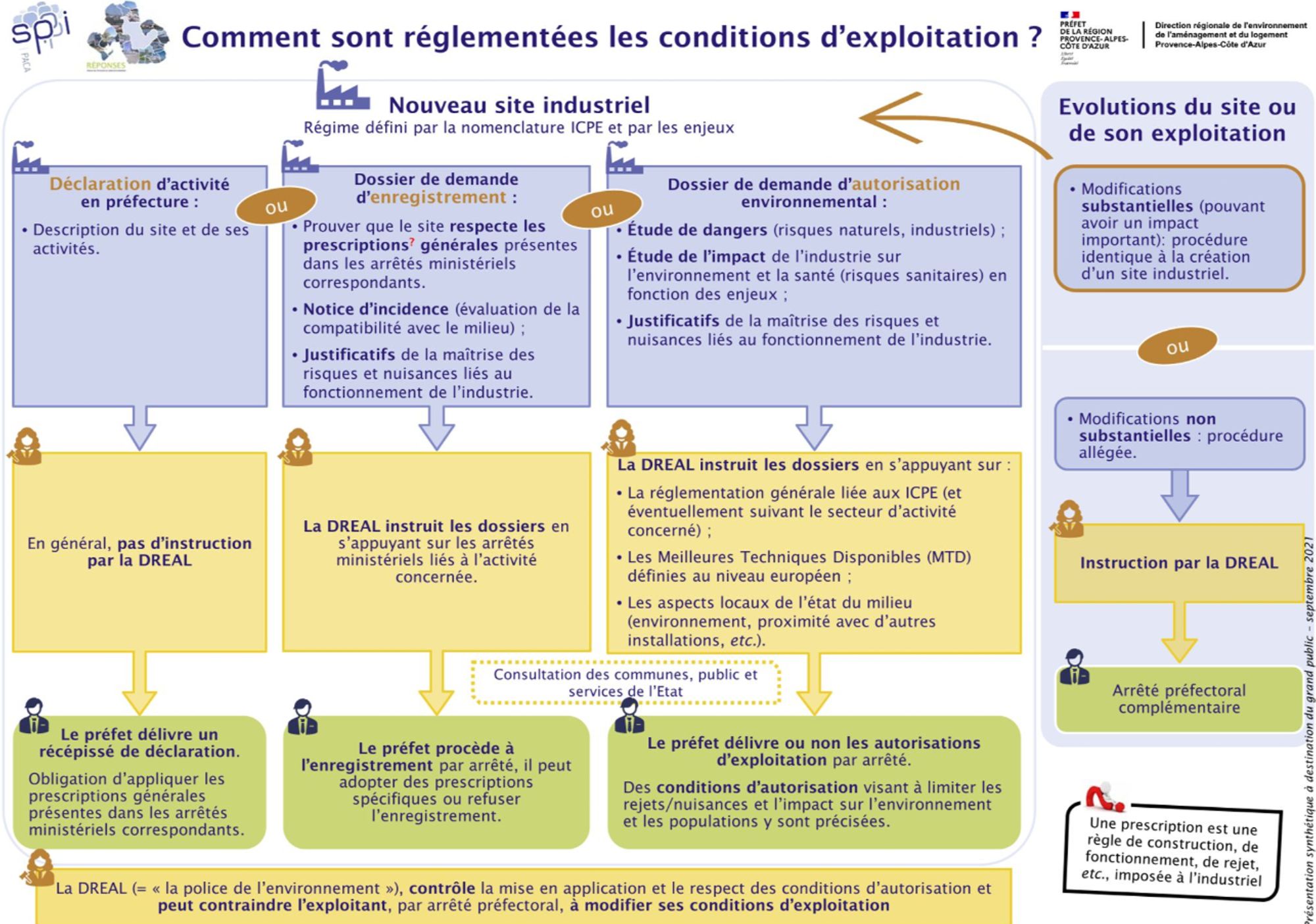 Comment sont réglementées les conditions d'exploitation ?