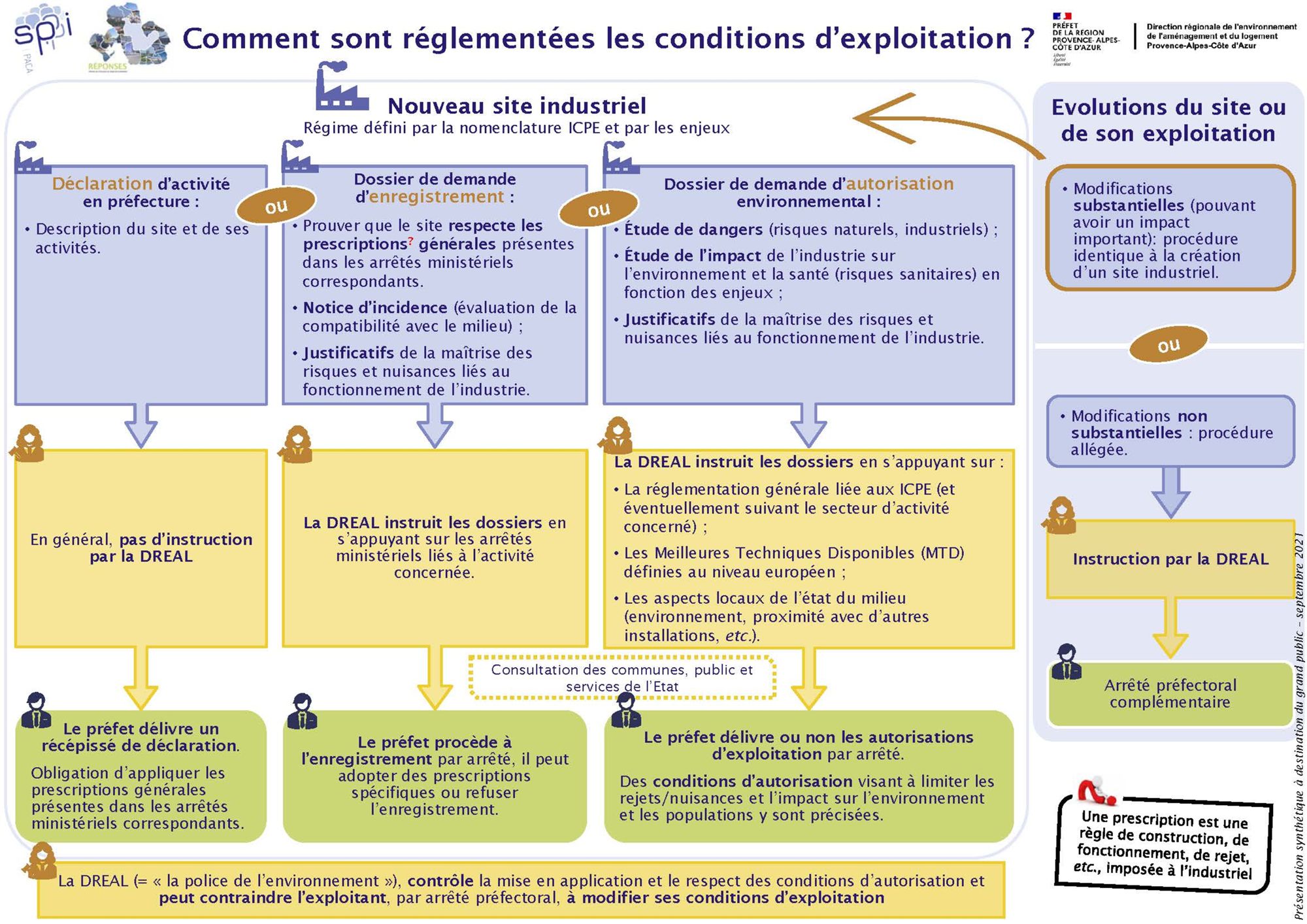 Comment sont réglementées les conditions d'exploitation ?